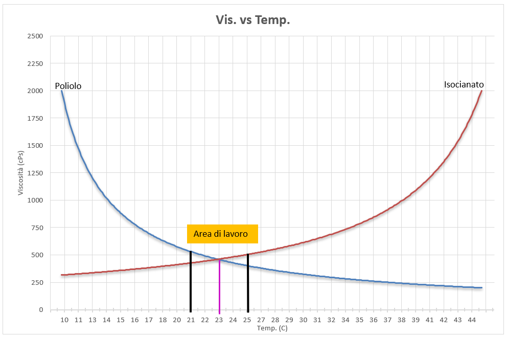Curve di viscosità del Poliolo e dell’Isocianato in funzione della temperatura